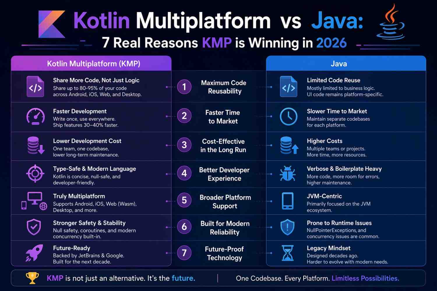 Kotlin Multiplatform vs Java